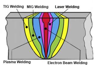 Electron Beam Welding Meaning, Principle, .